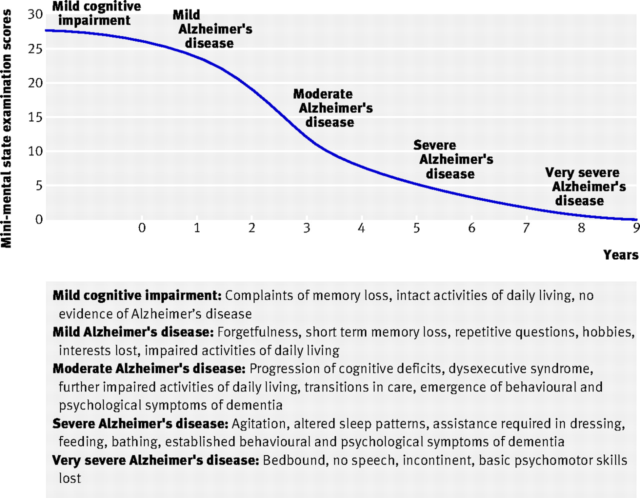 [[@burns_alzheimers_2009]](http://doi.org/10.1136/bmj.b158)