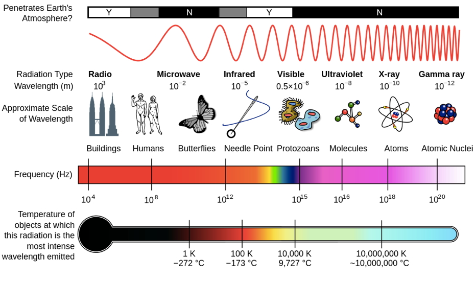 http://en.wikipedia.org/wiki/File:EM_Spectrum_Properties_edit.svg