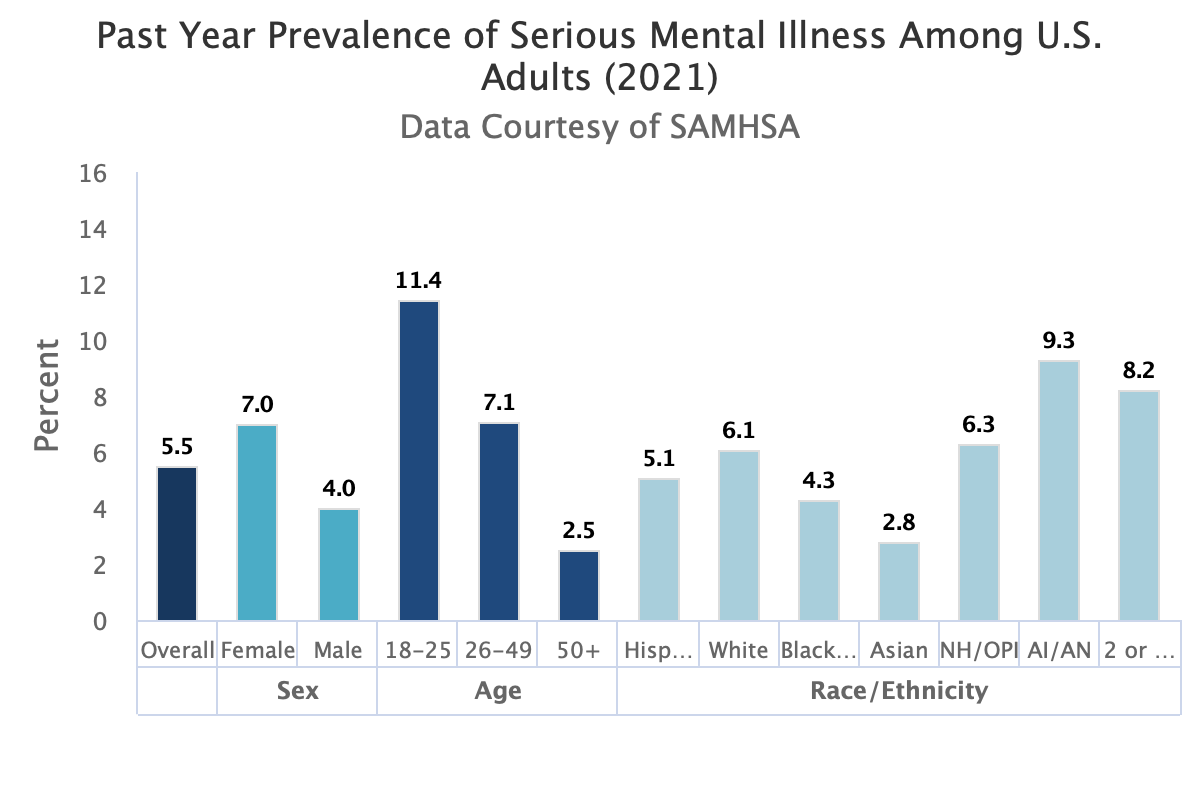 Source: https://www.nimh.nih.gov/health/statistics/mental-illness
