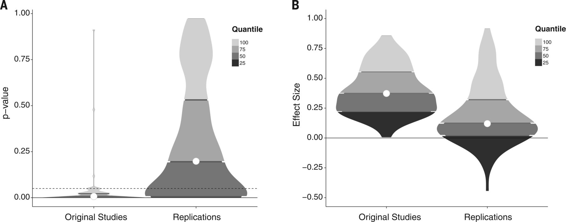 Figure 1 from [@collaboration_estimating_2015](https://doi.org/10.1126/science.aac4716); Density plots of original and replication P values and effect sizes. (A) P values. (B) Effect sizes (correlation coefficients). Lowest quantiles for P values are not visible because they are clustered near zero.