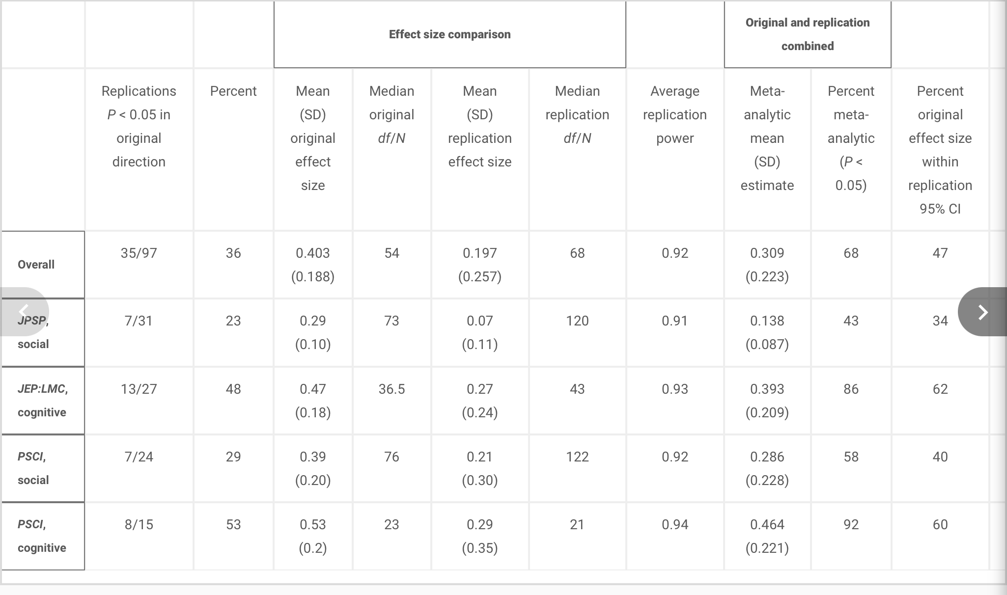 Table 1 from [@collaboration_estimating_2015](https://doi.org/10.1126/science.aac4716). Summary of reproducibility rates and effect sizes for original and replication studies overall and by journal/discipline.