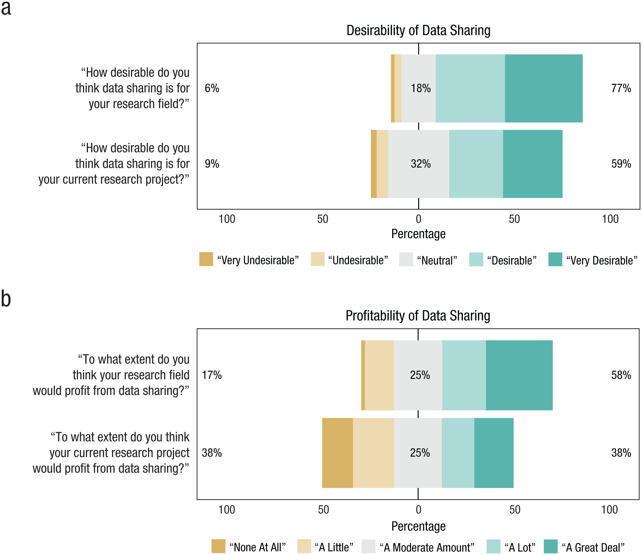 Figure 1 from [@Houtkoop2018-tl](https://doi.org/10.1177/2515245917751886). Responses to the survey questions on the (a) desirability and (b) profitability of data sharing for the researchers’ own fields and their own current projects. For each statement in (a), the number to the left of the data bar indicates the percentage of researchers who responded with “very undesirable” or “undesirable,” the number in the center of the data bar indicates the percentage who responded with “neutral,” and the number to the right of the data bar indicates the percentage who responded with “desirable” or “very desirable.” For each statement in (b), the number to the left of the data bar indicates the percentage of researchers who responded with “none at all” or “a little,” the number in the center of the data bar indicates the percentage who responded with “a moderate amount,” and the number to the right of the data bar indicates the percentage who responded with “a lot” or “a great deal.” This figure was created using the likert package in R (Bryer & Speerschneider, 2015).