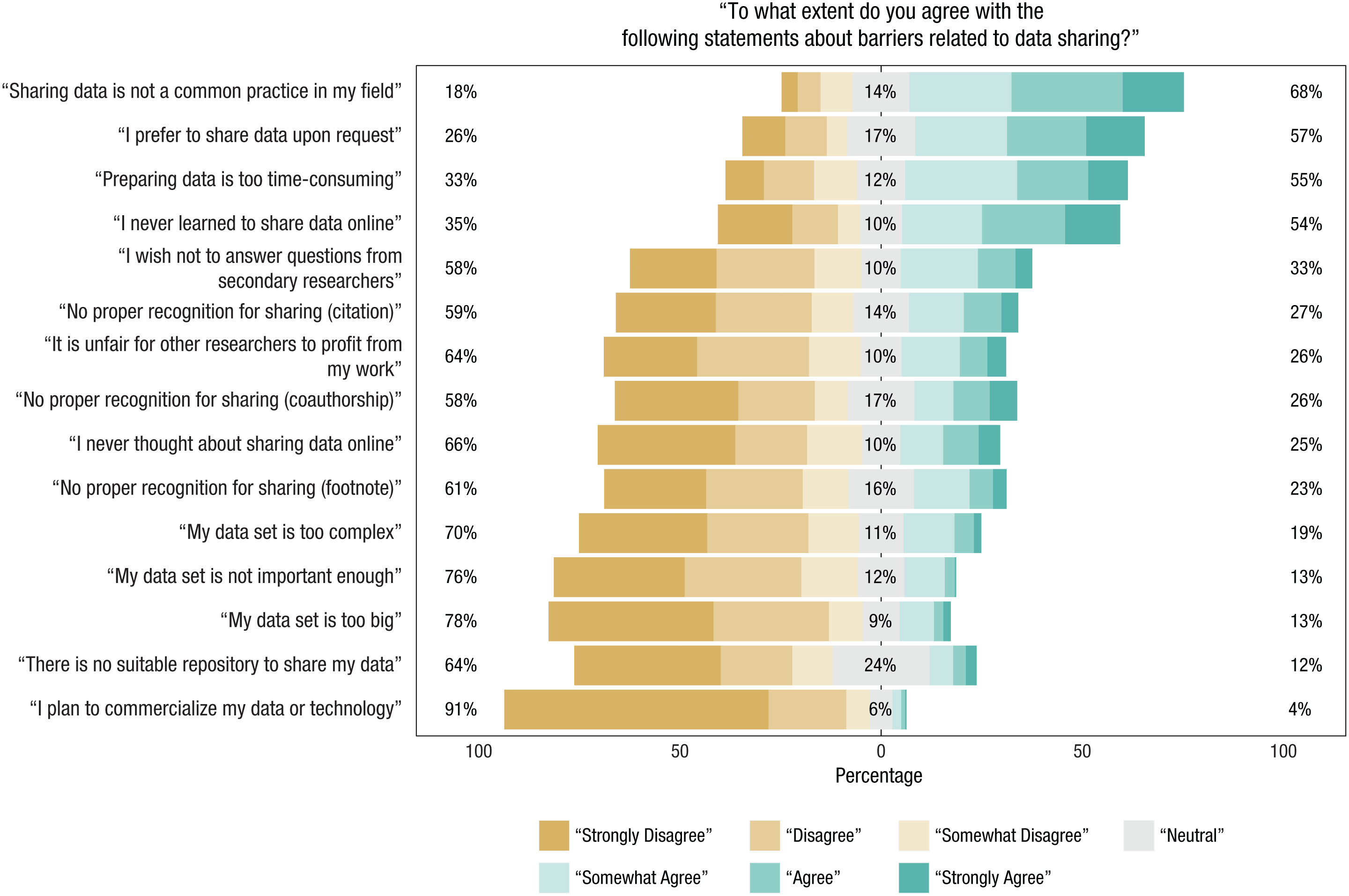 Figure 2 from [@Houtkoop2018-tl](https://doi.org/10.1177/2515245917751886). Responses to the survey questions asking respondents to indicate the extent to which the 15 non-fear-related barriers kept them from sharing their research data. For each statement, the number to the left of the data bar indicates the percentage of researchers who responded with “strongly disagree,” “disagree,” or “somewhat disagree”; the number in the center of the data bar indicates the percentage of researchers who responded with “neutral”; and the number to the right of the data bar indicates the percentage who responded with “somewhat agree,” “agree,” or “strongly agree.” The statements are ordered according to the percentage of agreement (greatest agreement at the top). This figure was created using the likert package in R (Bryer & Speerschneider, 2015).